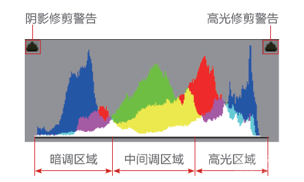 摄影核心应用的修炼